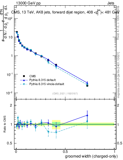 Plot of j.width.gc in 13000 GeV pp collisions