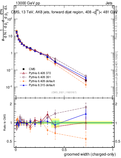 Plot of j.width.gc in 13000 GeV pp collisions