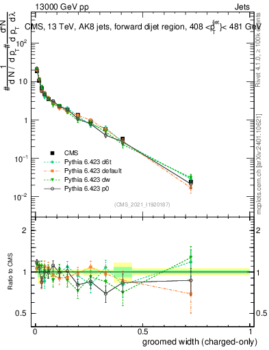 Plot of j.width.gc in 13000 GeV pp collisions