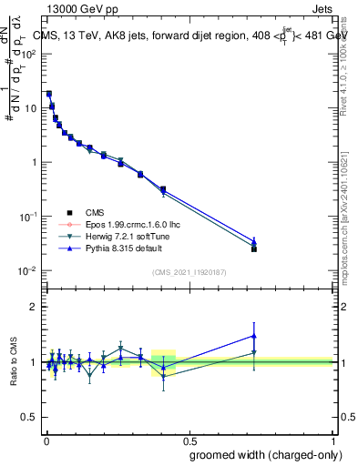 Plot of j.width.gc in 13000 GeV pp collisions