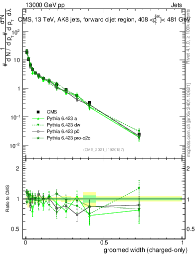 Plot of j.width.gc in 13000 GeV pp collisions