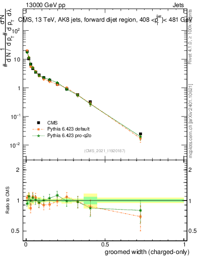 Plot of j.width.gc in 13000 GeV pp collisions