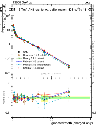 Plot of j.width.gc in 13000 GeV pp collisions