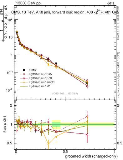 Plot of j.width.gc in 13000 GeV pp collisions