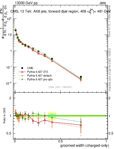 Plot of j.width.gc in 13000 GeV pp collisions