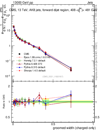 Plot of j.width.gc in 13000 GeV pp collisions