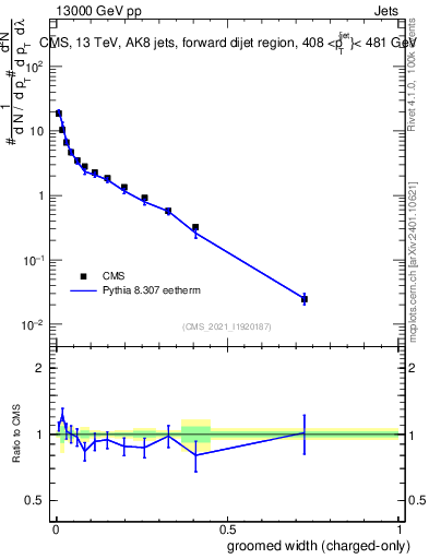 Plot of j.width.gc in 13000 GeV pp collisions