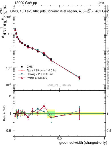 Plot of j.width.gc in 13000 GeV pp collisions