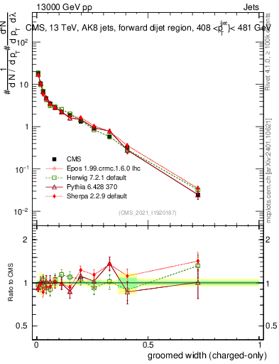 Plot of j.width.gc in 13000 GeV pp collisions