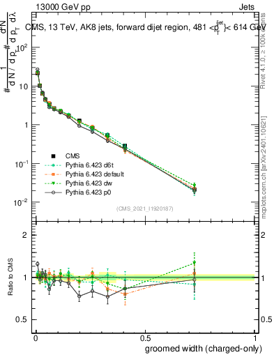 Plot of j.width.gc in 13000 GeV pp collisions