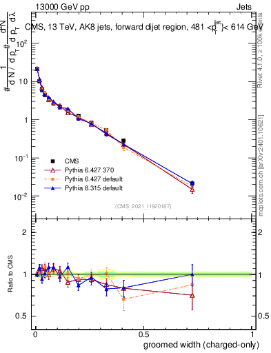Plot of j.width.gc in 13000 GeV pp collisions