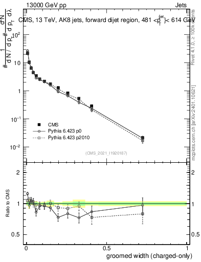 Plot of j.width.gc in 13000 GeV pp collisions