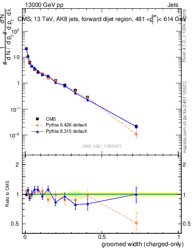 Plot of j.width.gc in 13000 GeV pp collisions
