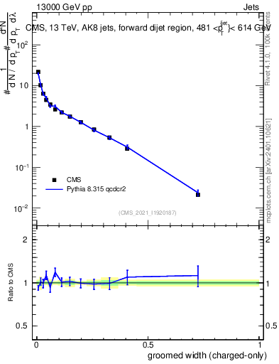 Plot of j.width.gc in 13000 GeV pp collisions