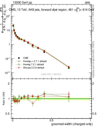 Plot of j.width.gc in 13000 GeV pp collisions