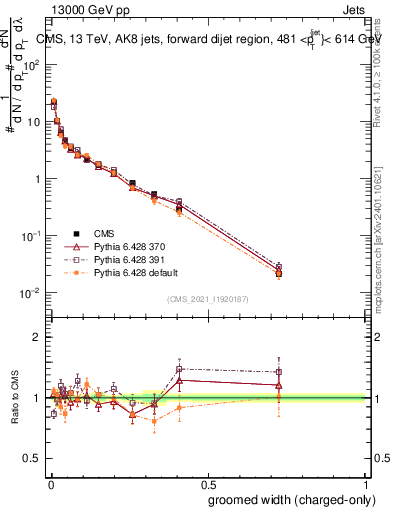 Plot of j.width.gc in 13000 GeV pp collisions