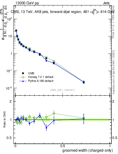 Plot of j.width.gc in 13000 GeV pp collisions