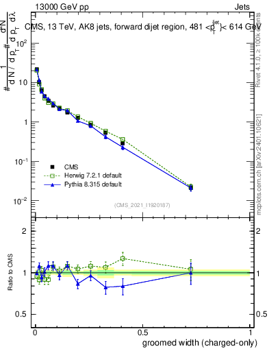 Plot of j.width.gc in 13000 GeV pp collisions