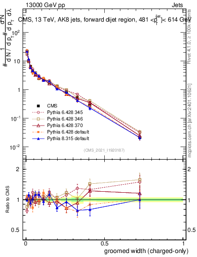Plot of j.width.gc in 13000 GeV pp collisions