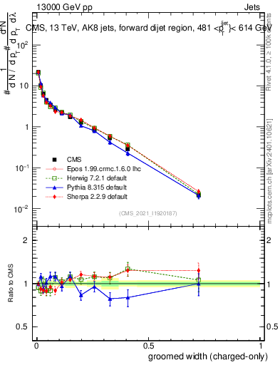 Plot of j.width.gc in 13000 GeV pp collisions