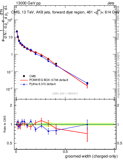 Plot of j.width.gc in 13000 GeV pp collisions