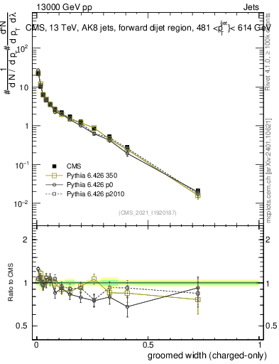 Plot of j.width.gc in 13000 GeV pp collisions