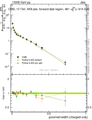 Plot of j.width.gc in 13000 GeV pp collisions