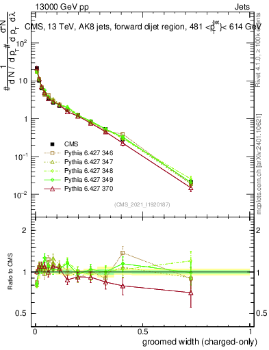 Plot of j.width.gc in 13000 GeV pp collisions