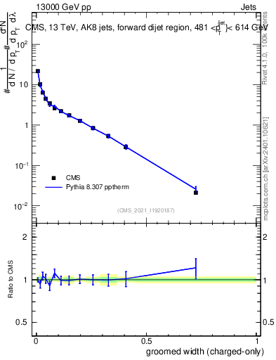 Plot of j.width.gc in 13000 GeV pp collisions