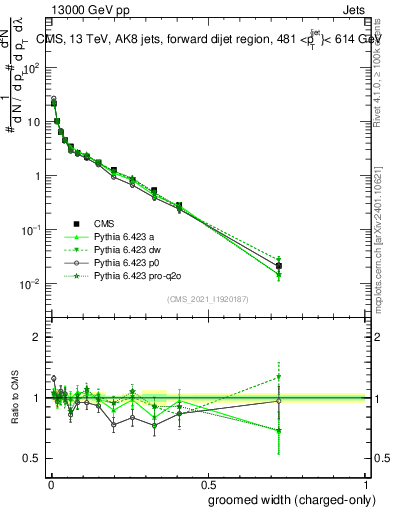 Plot of j.width.gc in 13000 GeV pp collisions