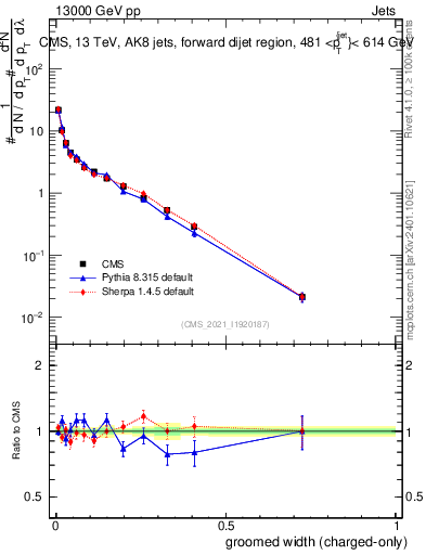 Plot of j.width.gc in 13000 GeV pp collisions