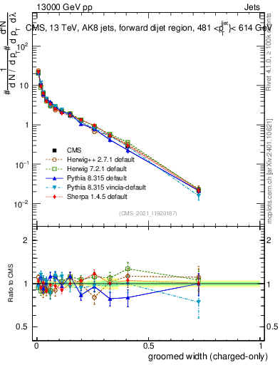 Plot of j.width.gc in 13000 GeV pp collisions
