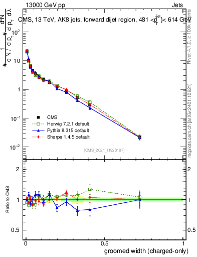 Plot of j.width.gc in 13000 GeV pp collisions