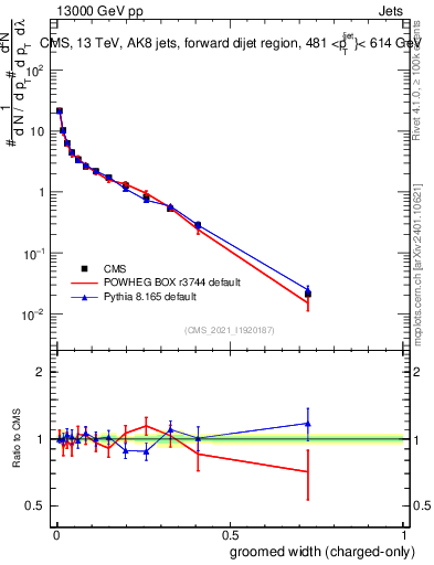Plot of j.width.gc in 13000 GeV pp collisions