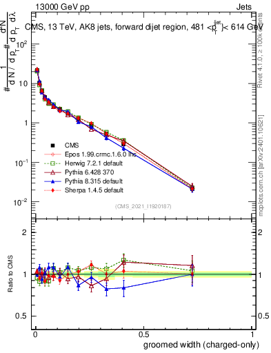 Plot of j.width.gc in 13000 GeV pp collisions