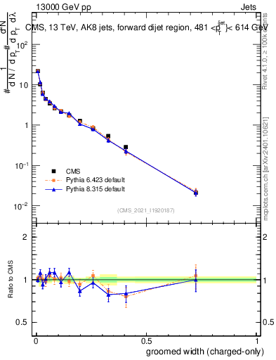 Plot of j.width.gc in 13000 GeV pp collisions