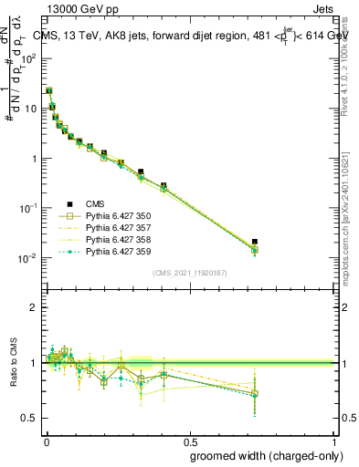Plot of j.width.gc in 13000 GeV pp collisions