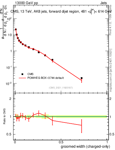 Plot of j.width.gc in 13000 GeV pp collisions