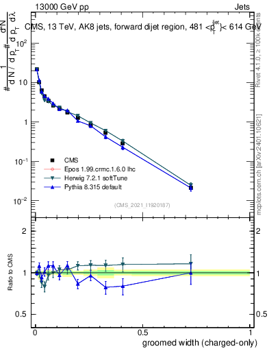 Plot of j.width.gc in 13000 GeV pp collisions