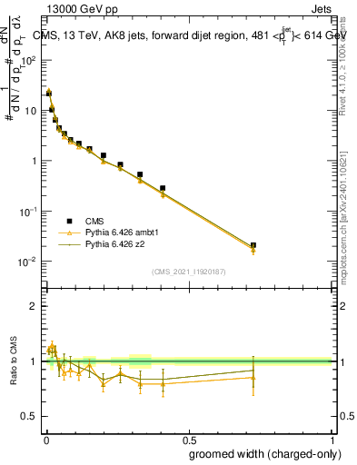 Plot of j.width.gc in 13000 GeV pp collisions