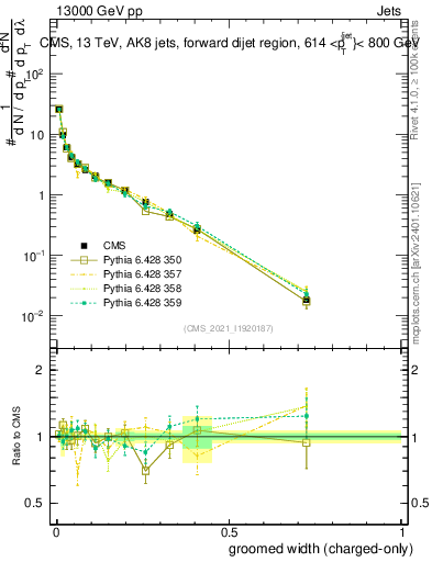 Plot of j.width.gc in 13000 GeV pp collisions