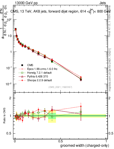 Plot of j.width.gc in 13000 GeV pp collisions