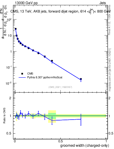 Plot of j.width.gc in 13000 GeV pp collisions