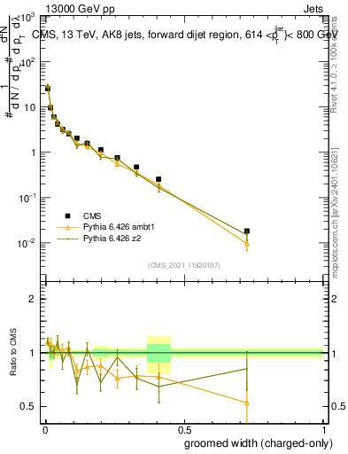 Plot of j.width.gc in 13000 GeV pp collisions