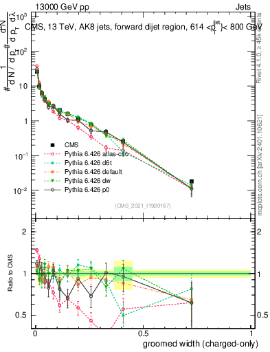 Plot of j.width.gc in 13000 GeV pp collisions