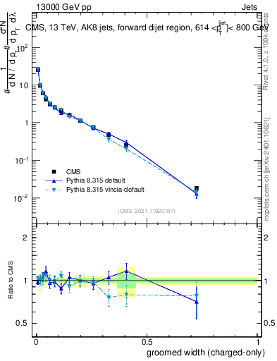 Plot of j.width.gc in 13000 GeV pp collisions