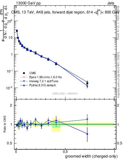 Plot of j.width.gc in 13000 GeV pp collisions