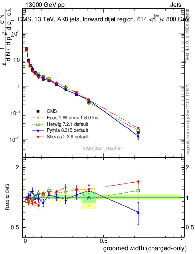 Plot of j.width.gc in 13000 GeV pp collisions