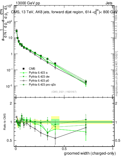 Plot of j.width.gc in 13000 GeV pp collisions