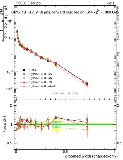 Plot of j.width.gc in 13000 GeV pp collisions